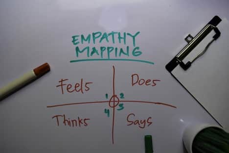 An empathy map with the four quadrants says, thinks, does, and feels.